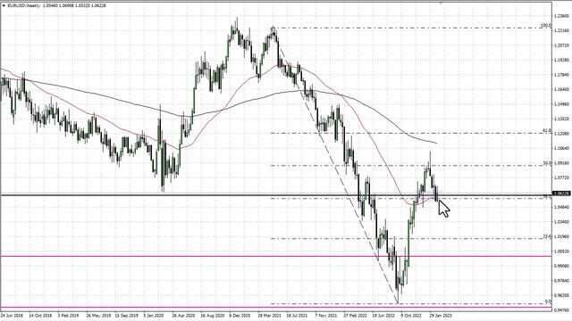 EUR/USD Technical Analysis for the Week of March 06, 2023 by FXEmpire смотреть онлайн