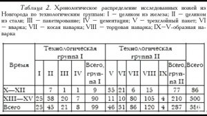 Традиционный русский нож. Часть 3-я. Археологический материал, обоснование концепции.