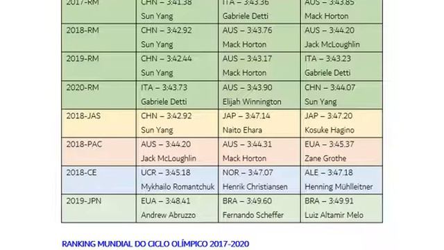 TÓQUIO 2021 - NATAÇÃO MASCULINA - PRÉVIA. TOKYO 2021 - SWIMMING - MEN - PREDICTIONS - PREVIEW смотреть онлайн