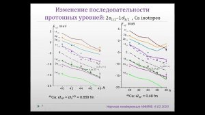 031 О В  Беспалова, А А  Климочкина  О зависимости диффузности поверхности ядер от нейтрон протонной