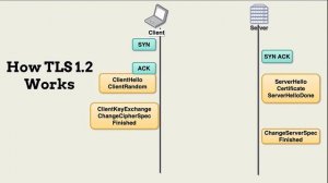 Cryptography Part 3: Asymmetric Encryption