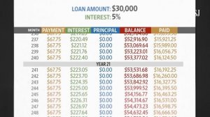 How Student Loans Are Changing, Regardless of the Supreme Court Ruling | WSJ