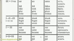 неправильные глаголы английские глаголы таблица с переводом