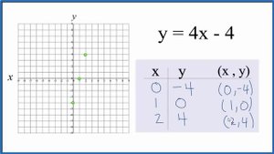How to Graph the Equation y = 4x - 4