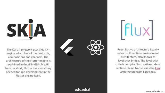 Flutter vs React Native | Key Differences Between Flutter and React Native | Edureka смотреть онлайн