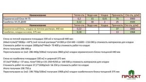 Из чего строить дом? Газобетон или керамоблок?