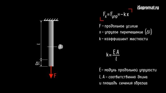 Закон Гука: сила упругости пропорциональна деформации. Формулы: физика (7 класс) и сопромат