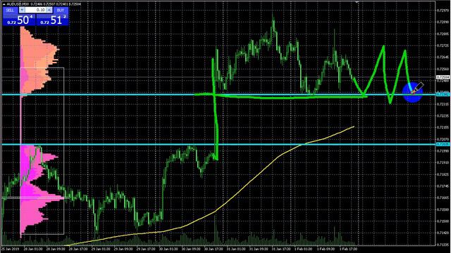 Прогноз по рынку Форекс на предстоящую неделю 4 - 8 февраля смотреть онлайн