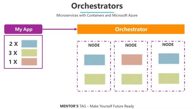 Introduction of Azure Kubernetes Service | (AKS)