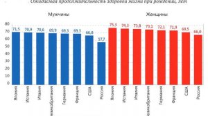 Минздрав сравнил продолжительность жизни женщин и мужчин в России