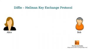 What is the Diffie-Hellman Key Exchange Protocol and how does it work?