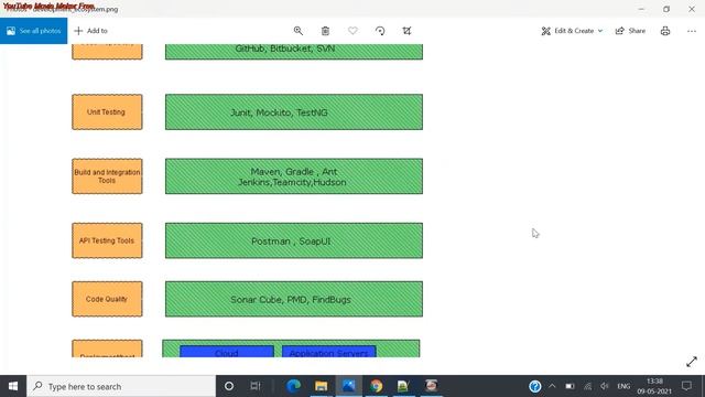 Java Development Ecosystem ( Frameworks,Tools , Deployment , Databases , Containers )