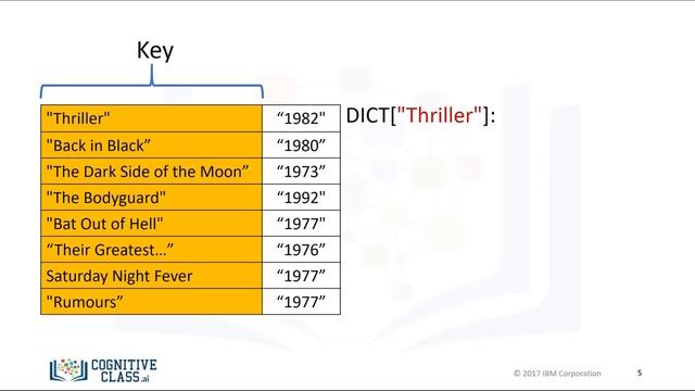 Python Basics Modul 2 PY0101EN Dictionaries 2 -25 Урок 3 (рус) смотреть онлайн