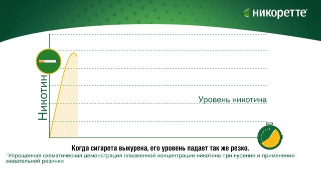 Как работает Жевательная резинка Никоретте®? смотреть онлайн