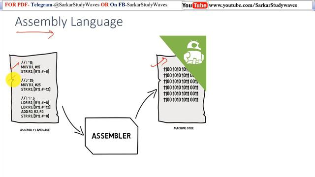 What is Computer Programming Language and Translators Programs (Assembler, Compiler, Interpreter)