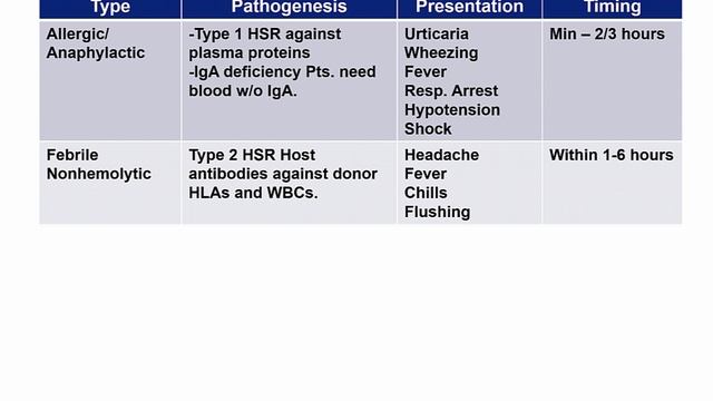 USMLE RX - 6.Иммунология - 1.Клеточные компоненты - 1.Реакции переливания крови