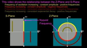 Relationship between Laplace and Z Transforms :   S Plane to Z Plane Mappings