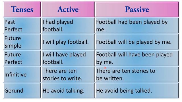 All Passive Voice Examples | English Grammar |
