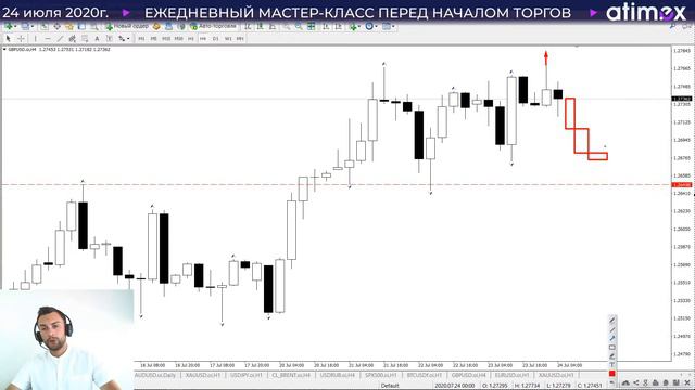 Прогноз по рынку форекс на  24.07 от Тимура Асланова