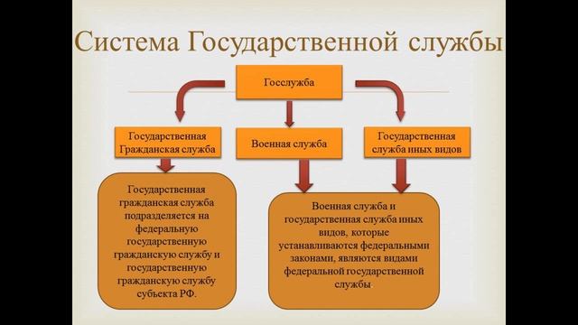 Понятие, принципы, система государственной службы