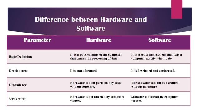 Difference Between Hardware And Software. |  Computer Devices. #hardware #software #computer #upsc