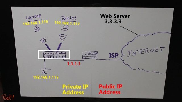 Private vs Public IP Address (Version 4) смотреть онлайн