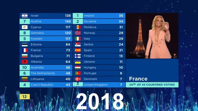 Rétrospective des performances d'Élodie Gossuin à l'Eurovision смотреть онлайн