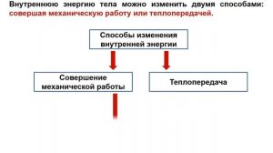 Урок 2 Способы изменения внутренней энергии