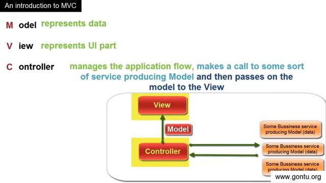 Spring MVC Tutorials 01 - An Introduction to MVC framework ( MVC Architecture )
