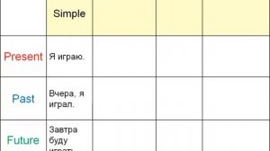 Все времена английского языка быстро и доступно!