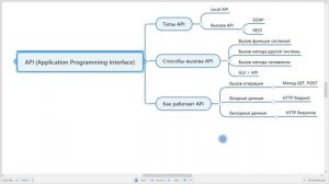 Postman для тестировщика / Тестирование API / Полный курс 2022