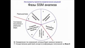 Лекция 22: SSM-анализ