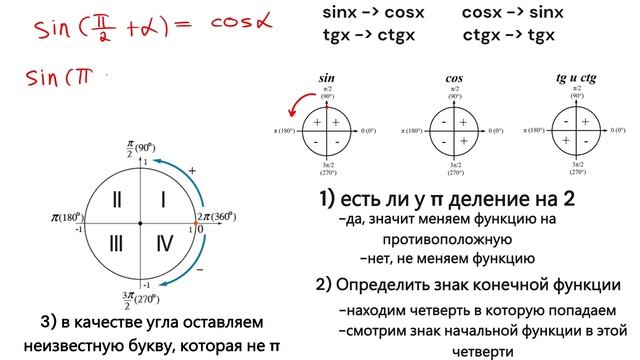 Формулы приведения. Тригонометрия ЕГЭ 2024 профиль. Вывод формул и их применение
