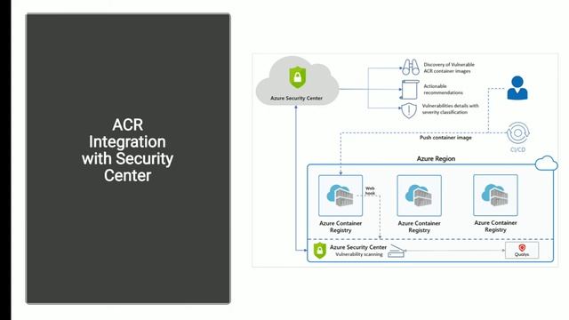 Container Registry Integration with Azure Security Center смотреть онлайн