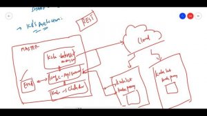 Kubernetes -- Ease your Interviews -03 -- Components and Architecture.
