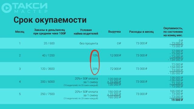 Бизнес план такси: образец с расчетами. Как оценить окупаемость смотреть онлайн