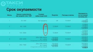 Бизнес план такси: образец с расчетами. Как оценить окупаемость
