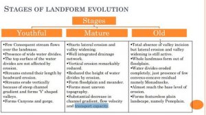 Geomorphic Cycle or Normal Cycle of Erosion of W.M. Davis