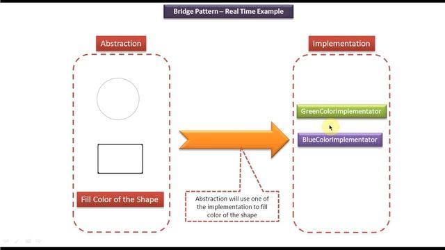 Bridge Design pattern - Real time example [Shape]
