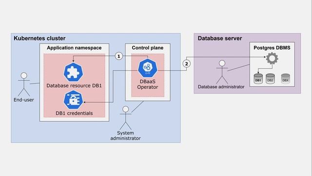 Kubernetes Database-as-a-Service | Bachelorarbeit | Informatik von Cristiano Colangelo смотреть онлайн