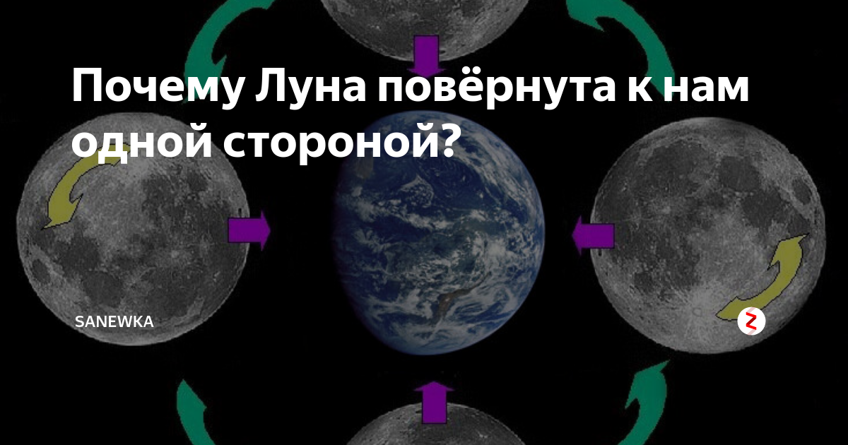 Почему повернули луну. Почему Луна повернута к нам одной стороной. Луна повернута к земле всегда одной стороной. Почему Лена повернута одной стороной. Почему Луна повернута к земле одной стороной.