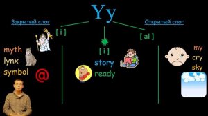 6. Английский (Правила чтения): LETTER Yy / БУКВА Yy (Max Heart)