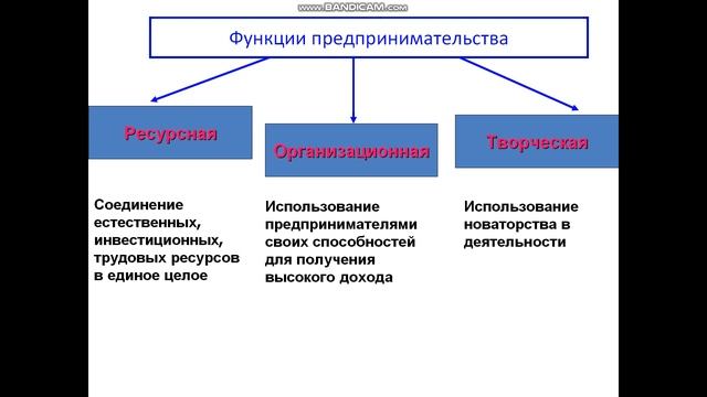 Понятие предпринимательства. смотреть онлайн