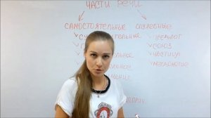 Русский как иностранный. Урок 5.Части речи (часть 1)