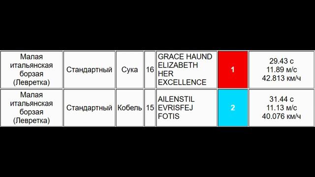 Ксолоитцкуинтли, левретки. ЧРКФ по рейсингу, 18.09.22, Раменское