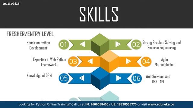 Python Developer Resume | Python Developer Skill Set, Jobs, Roles  | Edureka Rewind -  7
