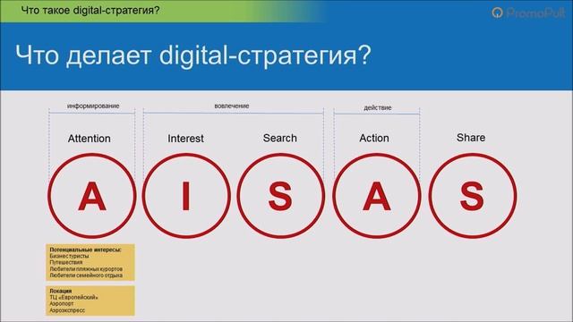 Что такое digital - стратегия |Разработка диджитал- стратегии|