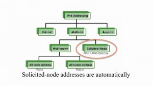 IPv6 address classification - unicast, multicast & anycast