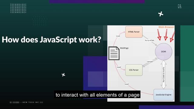 If HTML is for content, and CMS for style, then Javascript is the programming language for behaviou