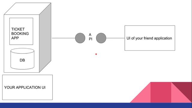 Web services | REST | 01 | Introduction | Where are we using web services and APIs? | Tamil